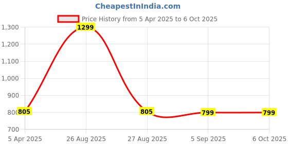 myntra.com Clora Creation Navy Blue & Gold-Toned Embroidered Dupatta with Sequinned clora creation Price History Graph from 5 Apr 2025 to 4 Oct 2025