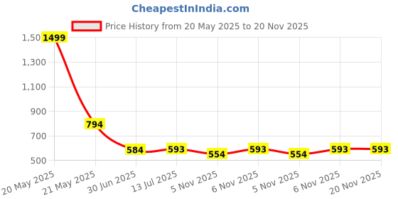 myntra.com Clora Creation Navy Blue & Gold-Toned Embroidered Velvet Dupatta With Beads And Stones clora creation Price History Graph from 20 May 2025 to 19 Nov 2025