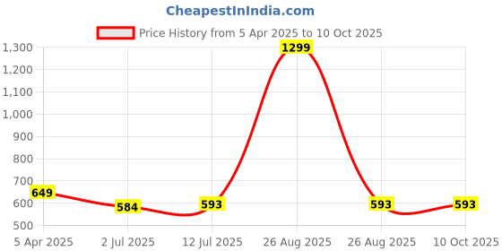 myntra.com Clora Creation Navy Blue & Gold-Toned Ethnic Motifs Embroidered Dupatta with Gotta Patti clora creation Price History Graph from 5 Apr 2025 to 10 Oct 2025