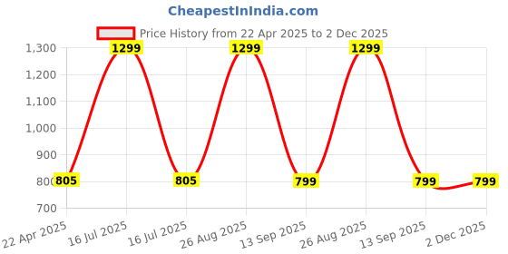 myntra.com Clora Creation Navy Blue & Gold-Toned Ethnic Motifs Embroidered Dupatta with Sequinned clora creation Price History Graph from 22 Apr 2025 to 2 Dec 2025