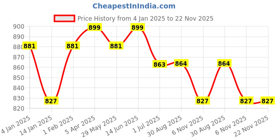 myntra.com Clora Creation Navy Blue & Gold-Toned Ethnic Motifs Embroidered Velvet Dupatta with Gotta Patti clora creation Price History Graph from 4 Jan 2025 to 22 Nov 2025