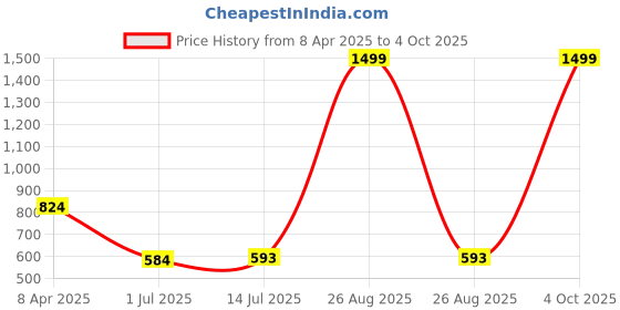 myntra.com Clora Creation Navy Blue & Gold-Toned Woven Design Banarsi Silk Dupatta clora creation Price History Graph from 8 Apr 2025 to 4 Oct 2025