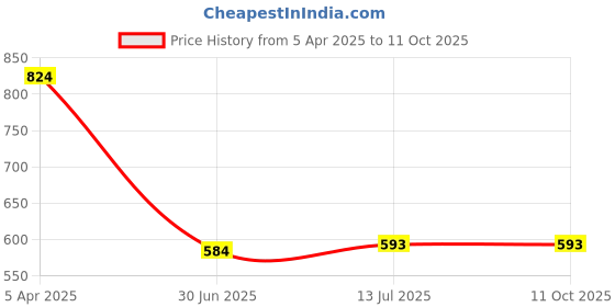myntra.com Clora Creation Navy Blue & Gold-Toned Woven Design Dupatta clora creation Price History Graph from 5 Apr 2025 to 11 Oct 2025