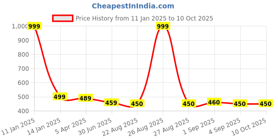 myntra.com Clora Creation Navy Blue & Golden Solid Dupatta clora creation Price History Graph from 11 Jan 2025 to 8 Oct 2025