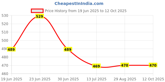 myntra.com Clora Creation Navy Blue & Purple Printed Dupatta clora creation Price History Graph from 19 Jun 2025 to 11 Oct 2025