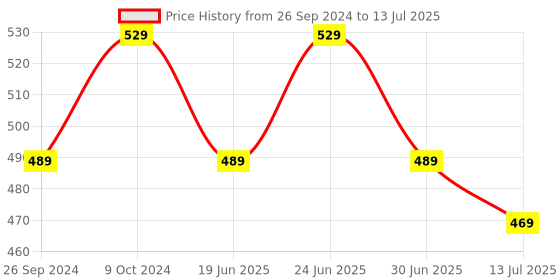 myntra.com Clora Creation Navy Blue & White Printed Dupatta clora creation Price History Graph from 26 Sep 2024 to 13 Jul 2025