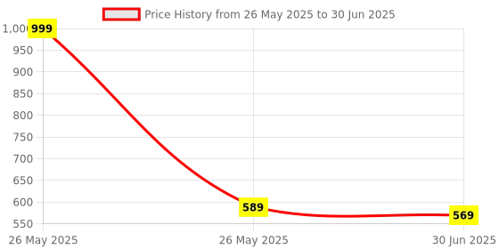 myntra.com Clora Creation Navy Blue & White Striped Dupatta clora creation Price History Graph from 26 May 2025 to 30 Jun 2025