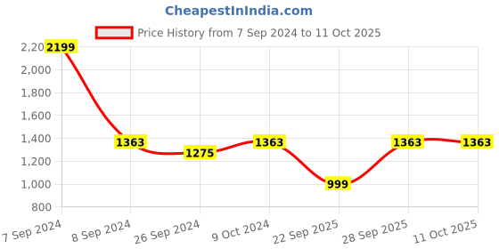 myntra.com Clora Creation Navy Blue & White Woven Design Dupatta clora creation Price History Graph from 7 Sep 2024 to 10 Oct 2025