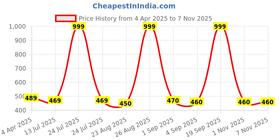 myntra.com Clora Creation Navy Blue Printed Silk Blend Dupatta clora creation Price History Graph from 4 Apr 2025 to 6 Nov 2025