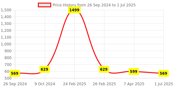 myntra.com Clora Creation Net Dupatta with Sequinned clora creation Price History Graph from 26 Sep 2024 to 1 Jul 2025