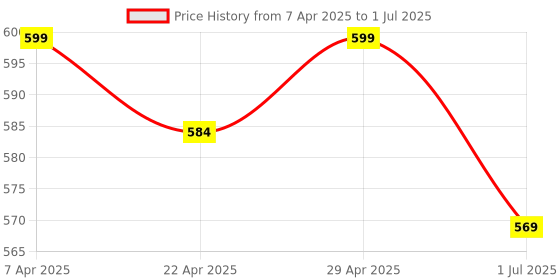 myntra.com Clora Creation Net Dupatta with Sequinned clora creation Price History Graph from 7 Apr 2025 to 1 Jul 2025