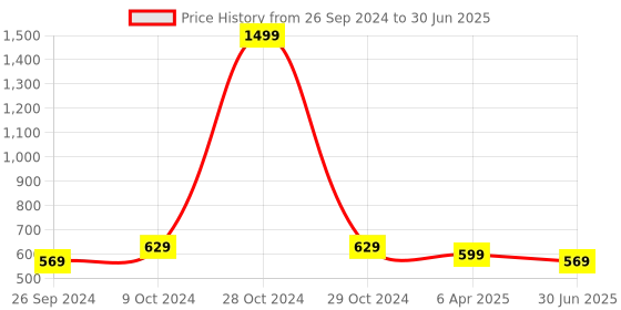 myntra.com Clora Creation Net Dupatta with Sequinned clora creation Price History Graph from 26 Sep 2024 to 30 Jun 2025