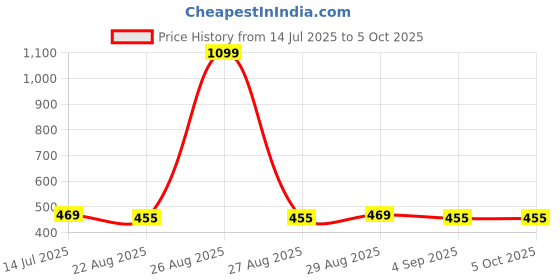 myntra.com Clora Creation Off White & Black Ethnic Motifs Printed Dupatta clora creation Price History Graph from 14 Jul 2025 to 4 Oct 2025