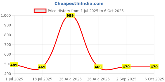 myntra.com Clora Creation Off White & Pink Printed Dupatta clora creation Price History Graph from 1 Jul 2025 to 5 Oct 2025