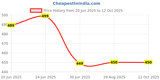 myntra.com Clora Creation Off White Checked Pure Cotton Dupatta clora creation Price History Graph from 20 Jun 2025 to 12 Oct 2025