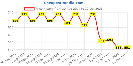 myntra.com Clora Creation Off-White Striped Dupatta clora creation Price History Graph from 30 Aug 2024 to 12 Oct 2025