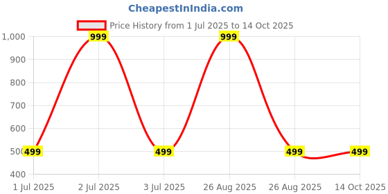 myntra.com Clora Creation Orange & Gold-Toned Dupatta with Gotta Patti clora creation Price History Graph from 1 Jul 2025 to 14 Oct 2025