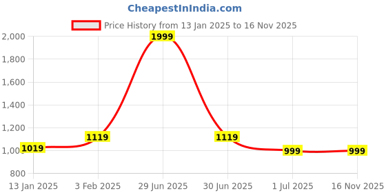 myntra.com Clora Creation Pack Of 2 Ankle-Length Woolen Leggings clora creation Price History Graph from 13 Jan 2025 to 15 Nov 2025