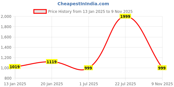 myntra.com Clora Creation Pack Of 2 Ankle-Length Woolen Leggings clora creation Price History Graph from 13 Jan 2025 to 9 Nov 2025