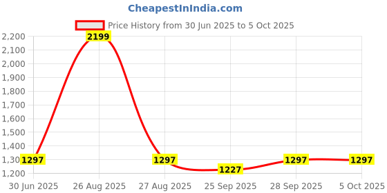myntra.com Clora Creation Pack of 2 Beige & Peach Dhoti Pants clora creation Price History Graph from 30 Jun 2025 to 5 Oct 2025