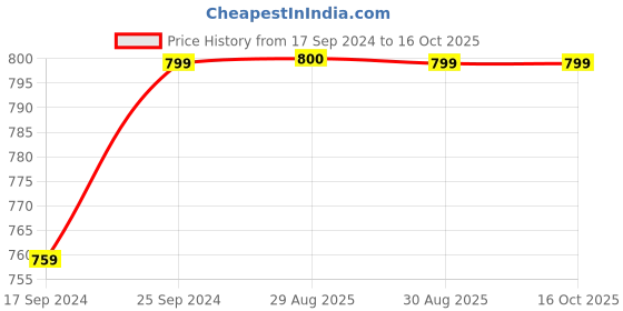 myntra.com Clora Creation Pack Of 2 Black and Off-White Straight Palazzos clora creation Price History Graph from 17 Sep 2024 to 14 Oct 2025