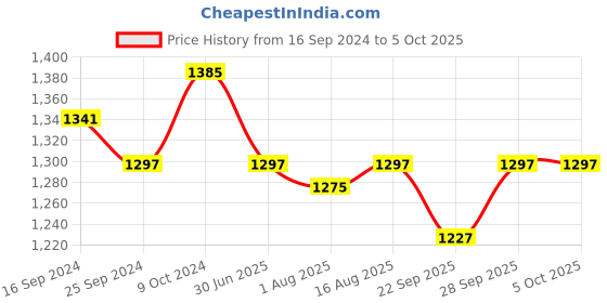 myntra.com Clora Creation Pack of 2 Black & White Dhoti Pants clora creation Price History Graph from 16 Sep 2024 to 4 Oct 2025