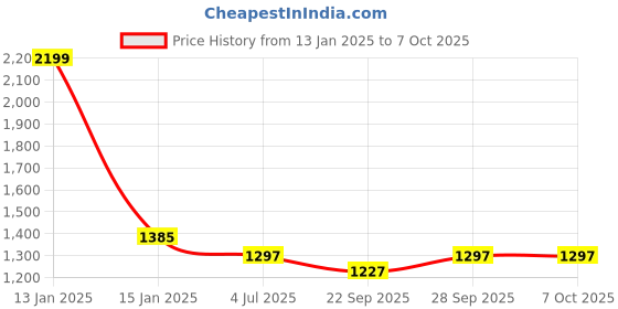 myntra.com Clora Creation Pack of 2 Grey & Beige Dhoti Pants clora creation Price History Graph from 13 Jan 2025 to 7 Oct 2025