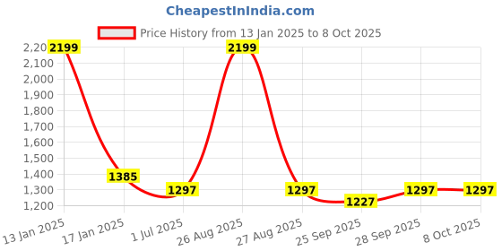 myntra.com Clora Creation Pack of 2 Grey & Green Dhoti Pants clora creation Price History Graph from 13 Jan 2025 to 8 Oct 2025