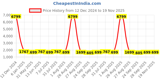 myntra.com Clora Creation Pack Of 2 High Neck Long Sleeves Woollen Pullover clora creation Price History Graph from 12 Dec 2024 to 19 Nov 2025
