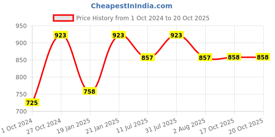 myntra.com Clora Creation Pack Of 2 High Neck Regular Tops clora creation Price History Graph from 1 Oct 2024 to 17 Oct 2025