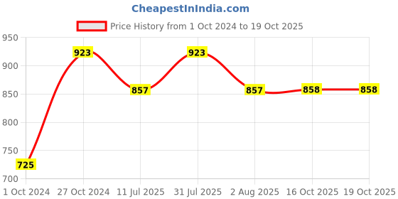 myntra.com Clora Creation Pack Of 2 High Neck Regular Tops clora creation Price History Graph from 1 Oct 2024 to 19 Oct 2025
