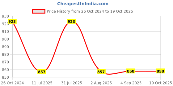 myntra.com Clora Creation Pack Of 2 High Neck Regular Tops clora creation Price History Graph from 26 Oct 2024 to 19 Oct 2025