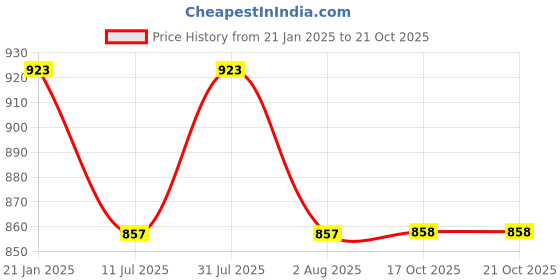 myntra.com Clora Creation Pack Of 2 High Neck Regular Tops clora creation Price History Graph from 21 Jan 2025 to 17 Oct 2025