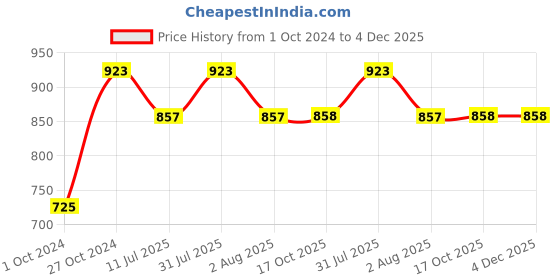 myntra.com Clora Creation Pack Of 2 High Neck Top clora creation Price History Graph from 1 Oct 2024 to 4 Dec 2025