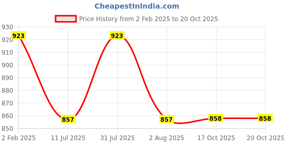 myntra.com Clora Creation Pack Of 2 High Neck Top clora creation Price History Graph from 2 Feb 2025 to 20 Oct 2025