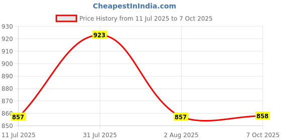 myntra.com Clora Creation Pack Of 2 High Neck Top clora creation Price History Graph from 11 Jul 2025 to 7 Oct 2025