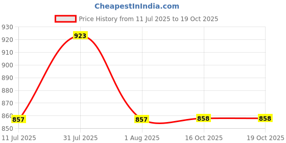 myntra.com Clora Creation Pack Of 2 High Neck Top clora creation Price History Graph from 11 Jul 2025 to 19 Oct 2025