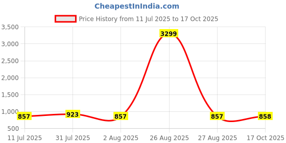 myntra.com Clora Creation Pack Of 2 High Neck Top clora creation Price History Graph from 11 Jul 2025 to 17 Oct 2025