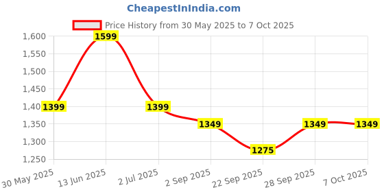 myntra.com Clora Creation  Pack Of 2 Loose Fit Cotton Salwar clora creation Price History Graph from 30 May 2025 to 4 Oct 2025