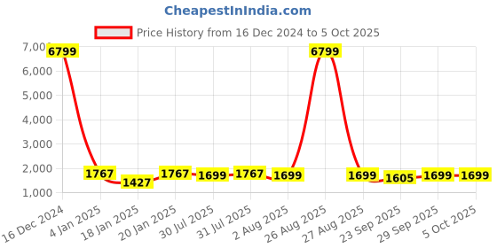 myntra.com Clora Creation Pack Of 2 Mock Collar Long Sleeves Woollen Pullover Sweater clora creation Price History Graph from 16 Dec 2024 to 4 Oct 2025