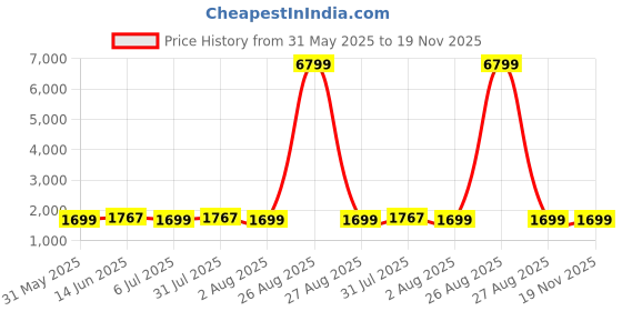 myntra.com Clora Creation Pack Of 2 Mock Collar Long Sleeves Woollen Pullover Sweater clora creation Price History Graph from 31 May 2025 to 19 Nov 2025