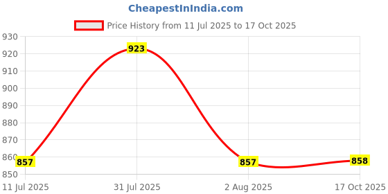 myntra.com Clora Creation Pack Of 2 Ribbed High Neck Fitted Tops clora creation Price History Graph from 11 Jul 2025 to 17 Oct 2025