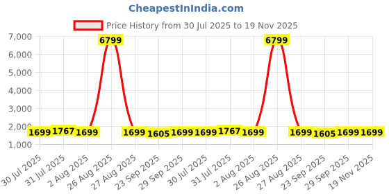 myntra.com Clora Creation Pack Of 2 Ribbed High Neck Woollen Pullover clora creation Price History Graph from 30 Jul 2025 to 18 Nov 2025