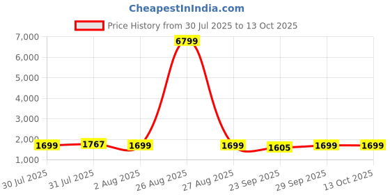 myntra.com Clora Creation Pack Of 2 Ribbed High Neck Woollen Pullover clora creation Price History Graph from 30 Jul 2025 to 13 Oct 2025