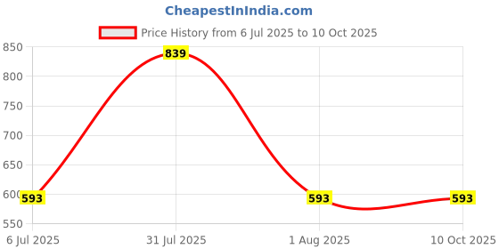 myntra.com Clora Creation Pack Of 2 Round Neck T-shirts clora creation Price History Graph from 6 Jul 2025 to 9 Oct 2025