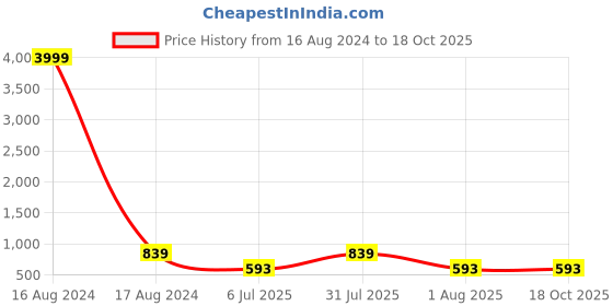myntra.com Clora Creation Pack Of 2 Round Neck Three-Quarter Sleeves T-shirts clora creation Price History Graph from 16 Aug 2024 to 18 Oct 2025