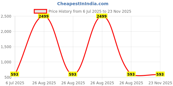myntra.com Clora Creation Pack Of 2 Scoop Neck T-shirt clora creation Price History Graph from 6 Jul 2025 to 23 Nov 2025