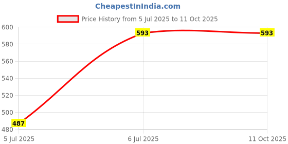 myntra.com Clora Creation Pack Of 2 Scoop Neck T-shirt clora creation Price History Graph from 5 Jul 2025 to 10 Oct 2025