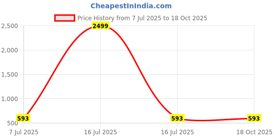 myntra.com Clora Creation Pack Of 2 Scoop Neck T-shirt clora creation Price History Graph from 7 Jul 2025 to 18 Oct 2025