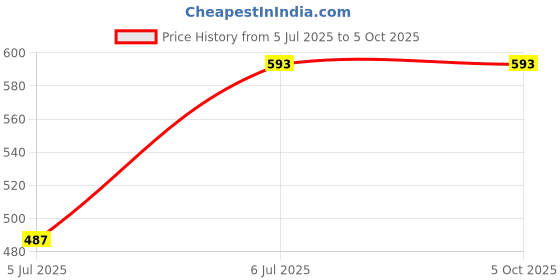 myntra.com Clora Creation Pack Of 2 Scoop Neck T-shirts clora creation Price History Graph from 5 Jul 2025 to 4 Oct 2025